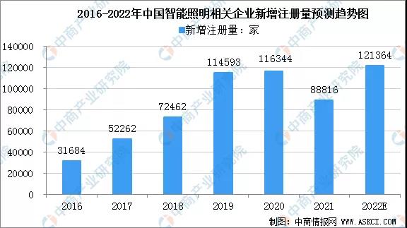 2022年中国智能照明产业链全景图