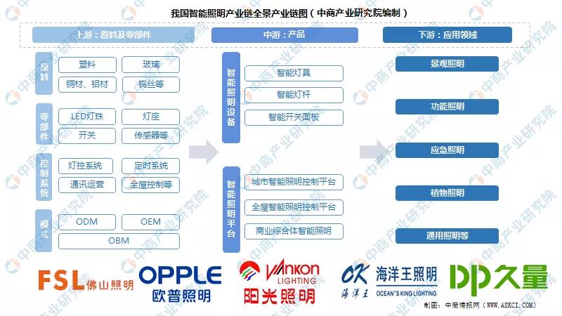 2022年中国智能照明产业链全景图