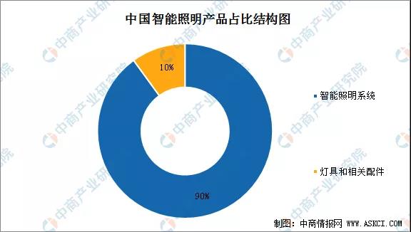 2022年中国智能照明产业链全景图