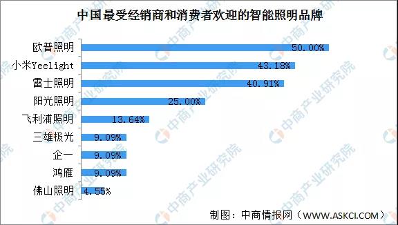 2022年中国智能照明产业链全景图