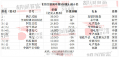 再登中国500强榜单，RGB封装