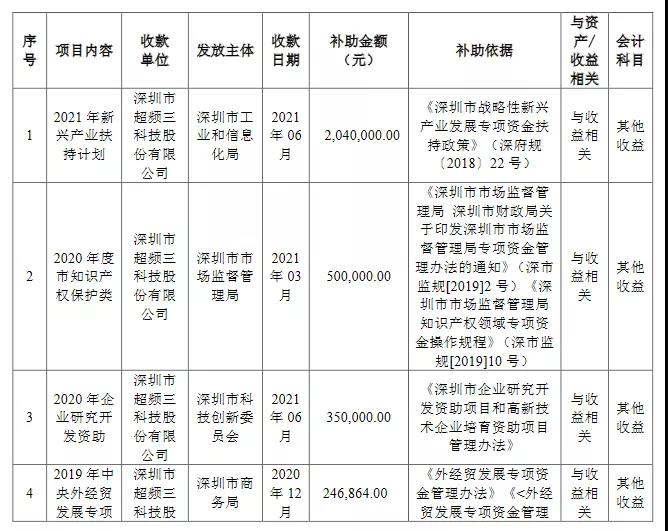 累计获补近20亿！2021-2022年17家照企获得补助概况