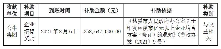 累计获补近20亿！2021-2022年17家照企获得补助概况