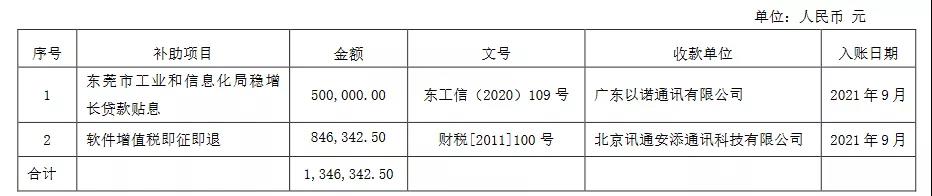 累计获补近20亿！2021-2022年17家照企获得补助概况