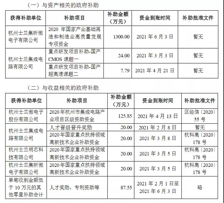 累计获补近20亿！2021-2022年17家照企获得补助概况