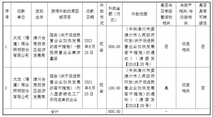 累计获补近20亿！2021-2022年17家照企获得补助概况