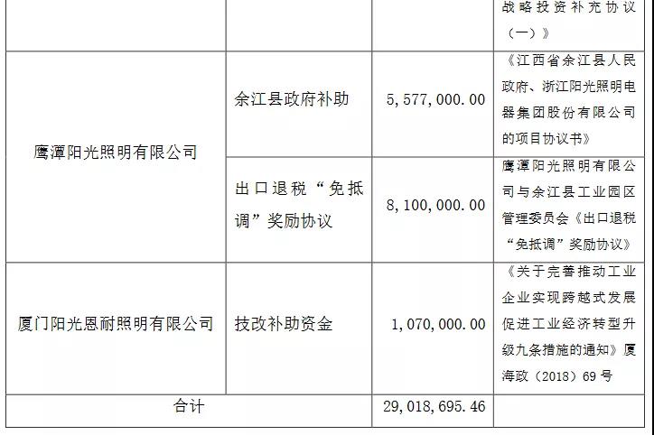 累计获补近20亿！2021-2022年17家照企获得补助概况