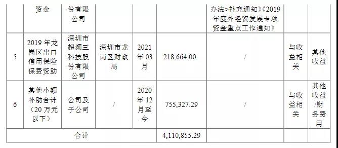 累计获补近20亿！2021-2022年17家照企获得补助概况