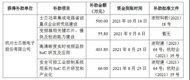 累计获补近20亿！2021-2022年17家照企获得补助概况