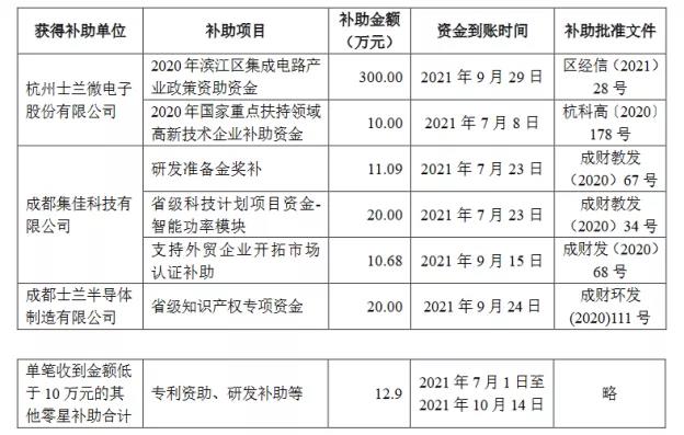 累计获补近20亿！2021-2022年17家照企获得补助概况