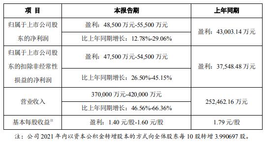 首份照明年度业绩预告出炉，“分数如何？