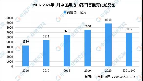 2022年中国半导体芯片行业市场前景预测及投资研究报告（简版）