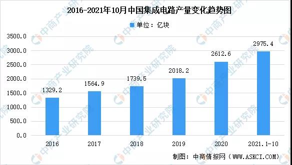 2022年中国半导体芯片行业市场前景预测及投资研究报告（简版）