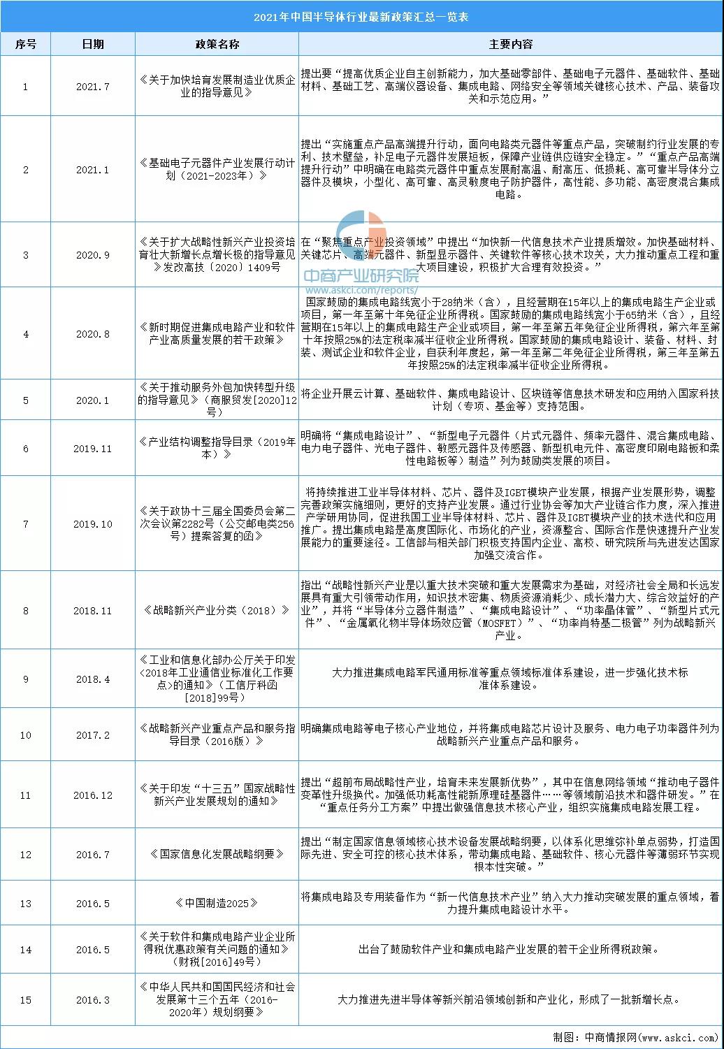 2022年中国半导体芯片行业市场前景预测及投资研究报告（简版）