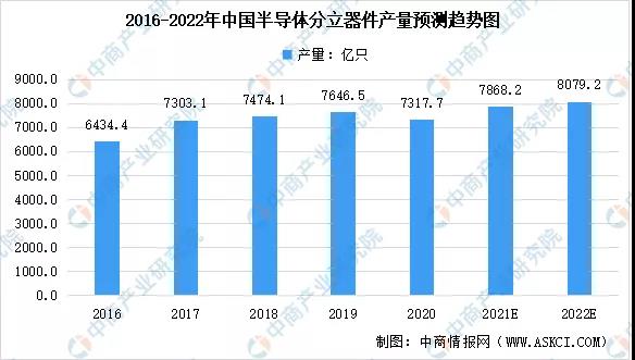 2022年中国半导体芯片行业市场前景预测及投资研究报告（简版）