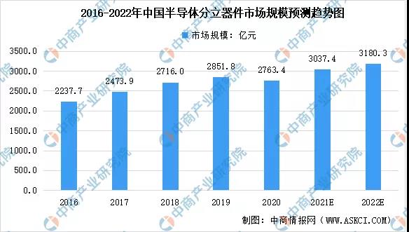 2022年中国半导体芯片行业市场前景预测及投资研究报告（简版）