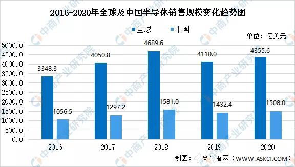 2022年中国半导体芯片行业市场前景预测及投资研究报告（简版）