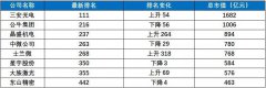 全国上市公司市值500强出炉，哪些照企金榜题名？