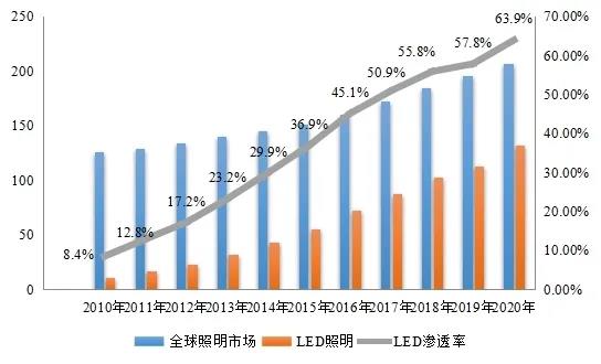 最全！2021年度中山市LED产业运行监测报告