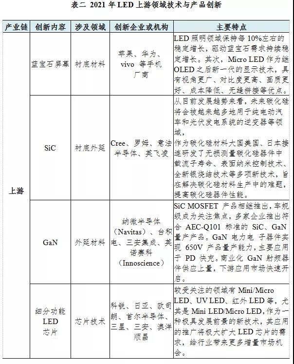 最全！2021年度中山市LED产业运行监测报告