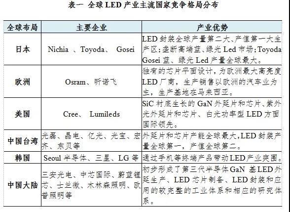 最全！2021年度中山市LED产业运行监测报告