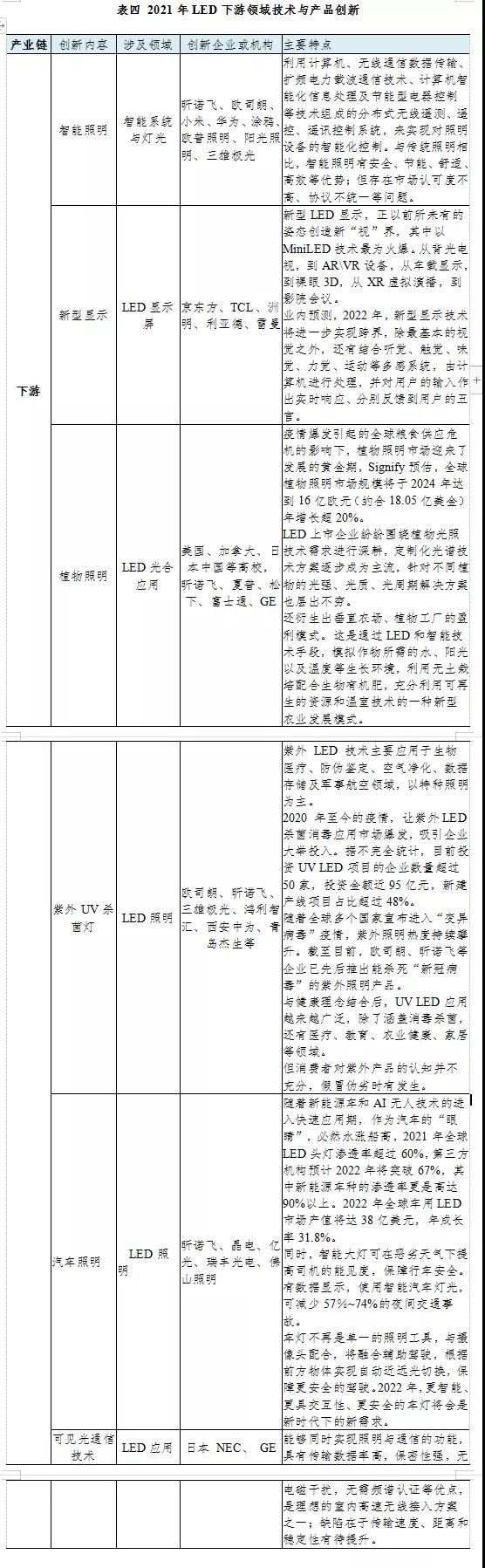 最全！2021年度中山市LED产业运行监测报告