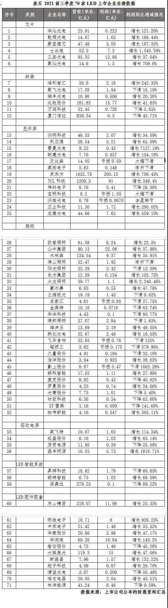 最全！2021年度中山市LED产业运行监测报告