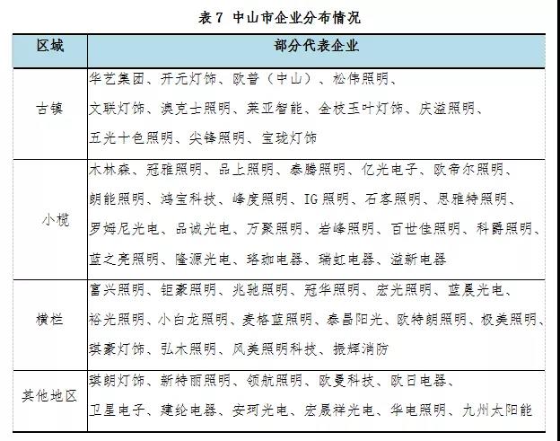 最全！2021年度中山市LED产业运行监测报告