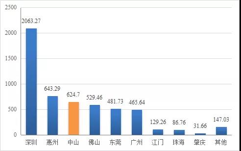 最全！2021年度中山市LED产业运行监测报告