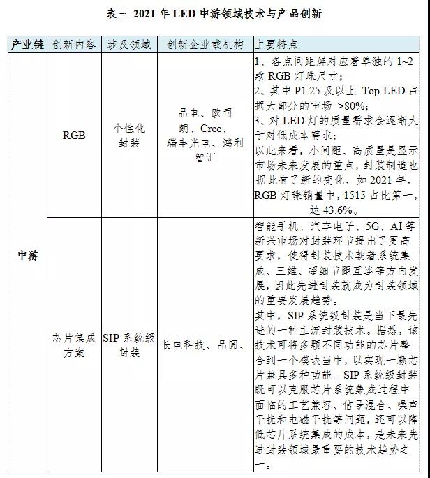 最全！2021年度中山市LED产业运行监测报告