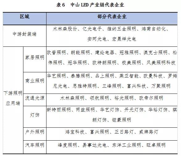 最全！2021年度中山市LED产业运行监测报告