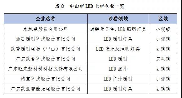 最全！2021年度中山市LED产业运行监测报告