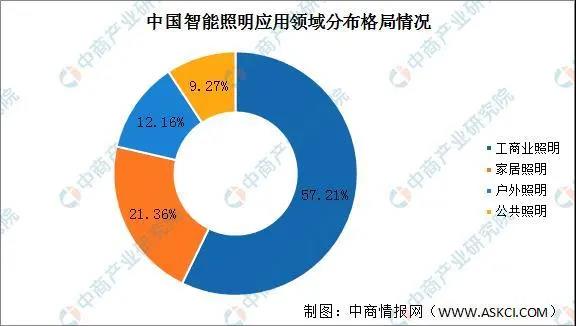 2022年中国智能照明市场规模及下游应用领域分析