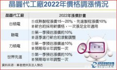 涨！半导体行业2022年涨价潮来了？