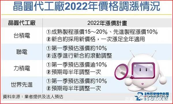 涨！半导体行业2022年涨价潮来了？