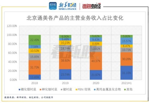 北京通美IPO获受理，近七成募资用于补流的合理性存疑