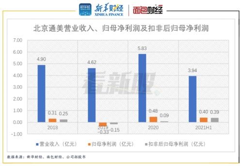 北京通美IPO获受理，近七成募资用于补流的合理性存疑