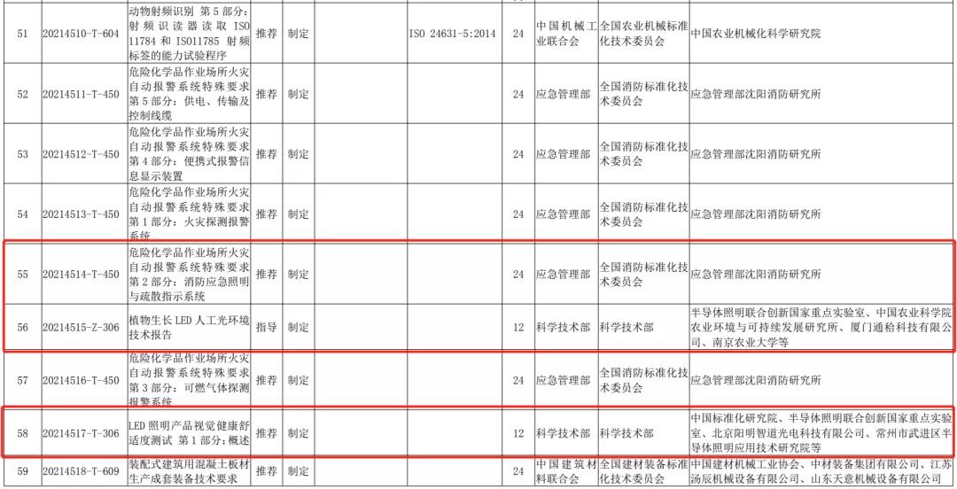 国标委发布13项照明相关国家标准计划