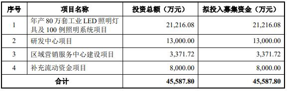 紫光照明终止科创板发行注册