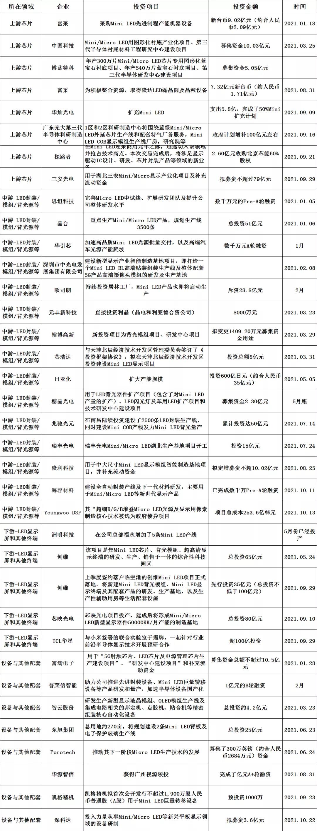 2021 Mini/Micro LED投资：终局之战 尚未到来