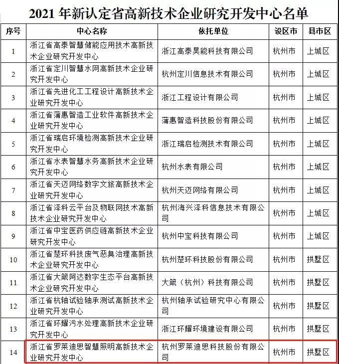 罗莱迪思入选2021省级高新技术企业技术研究中心