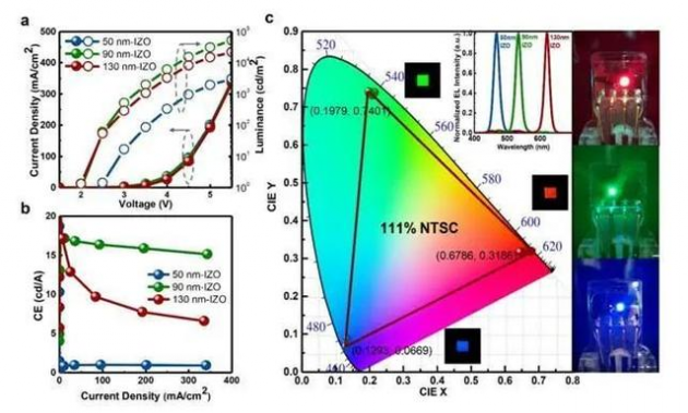 南科大陈树明团队：实现高分辨率全彩色量子点发光二极管显示阵列