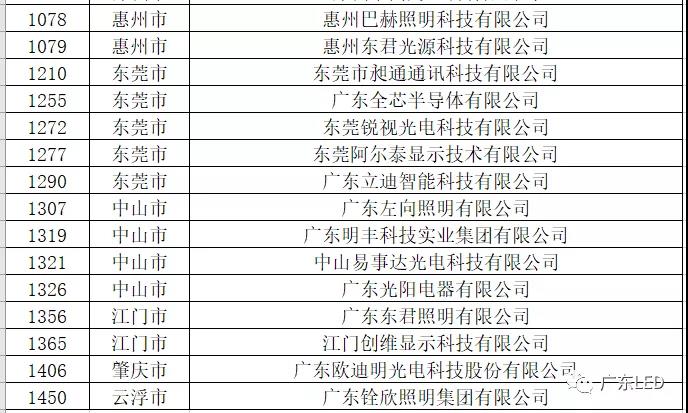 多家照明企业入选2021年广东省专精特新中小企业名单