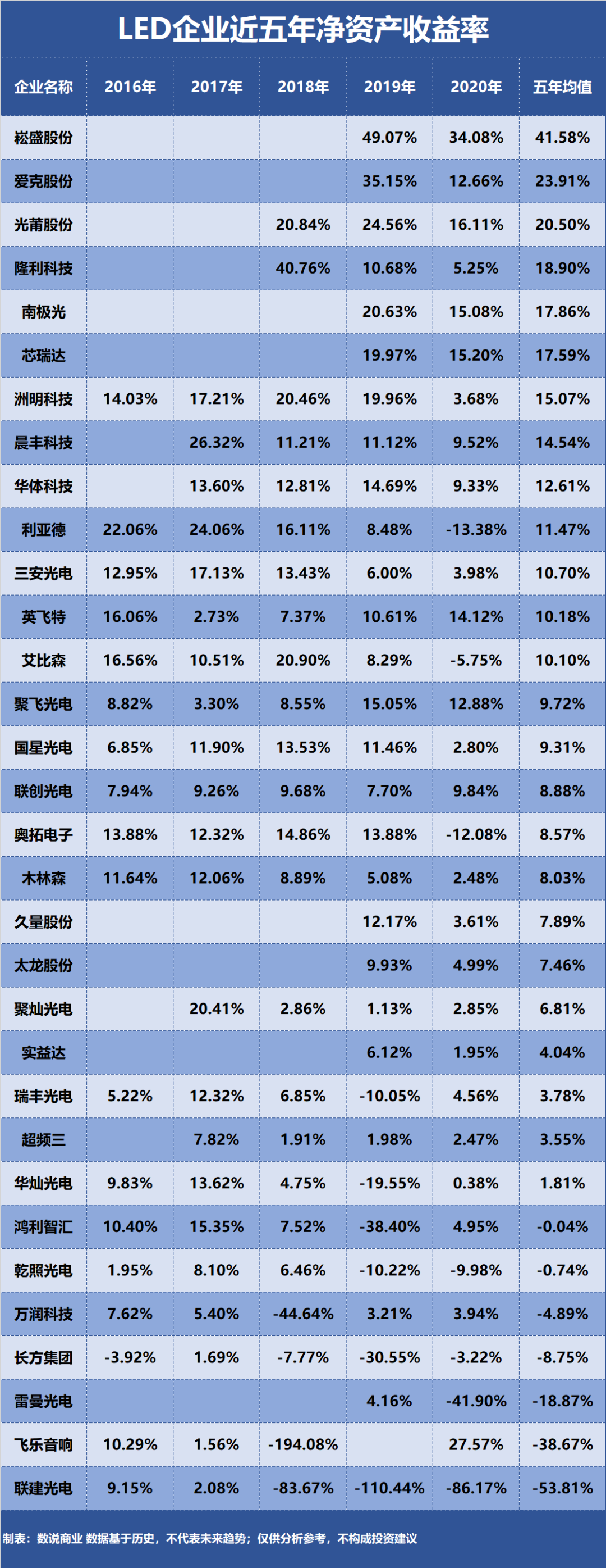 三安光电、利亚德、木林森……谁是盈利能力最强的LED企业？ 