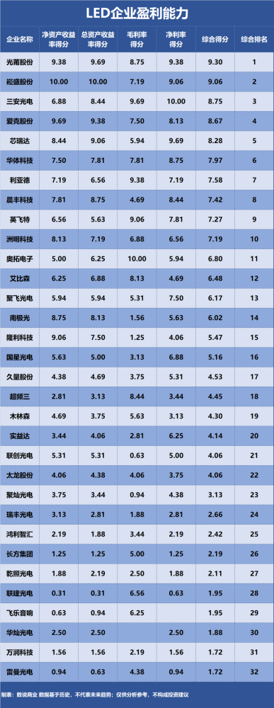 三安光电、利亚德、木林森……谁是盈利能力最强的LED企业？ 