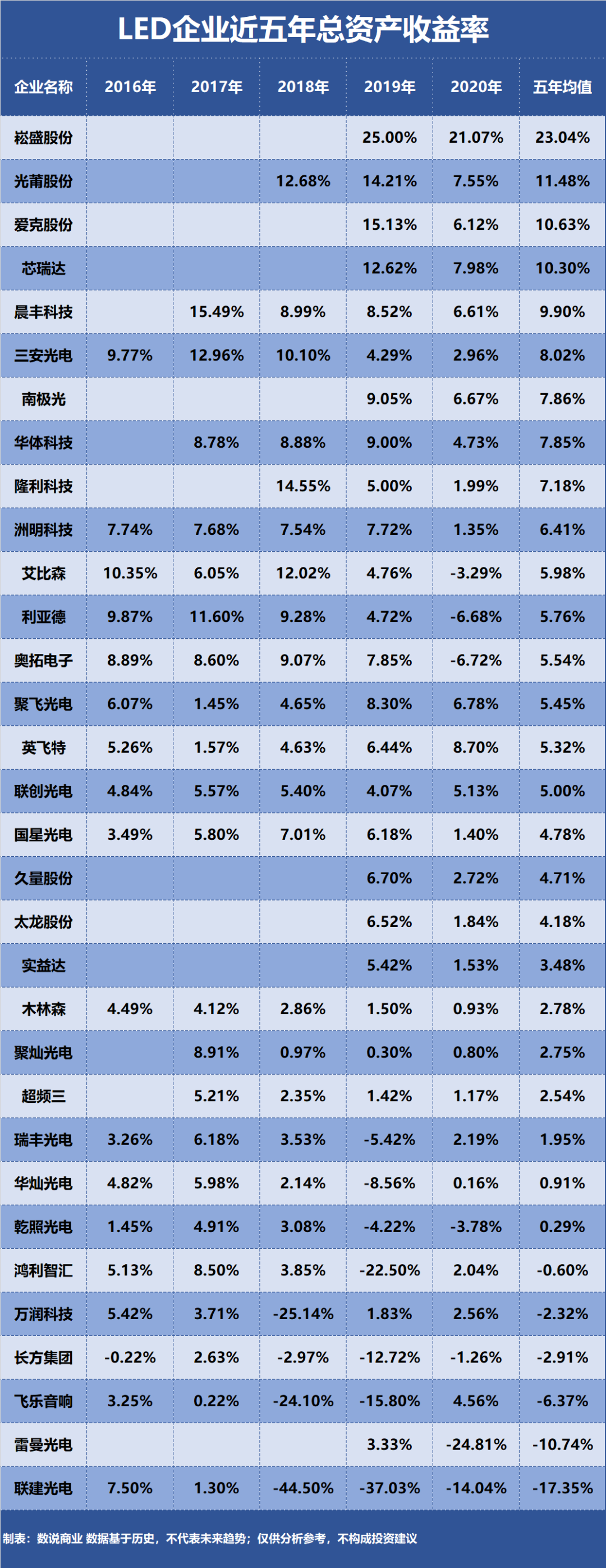 三安光电、利亚德、木林森……谁是盈利能力最强的LED企业？ 