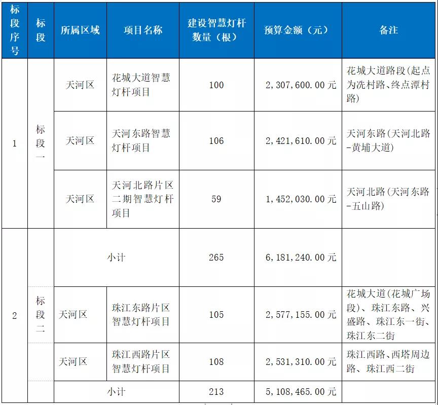 总投资67亿！近期智慧灯杆项目大汇总！