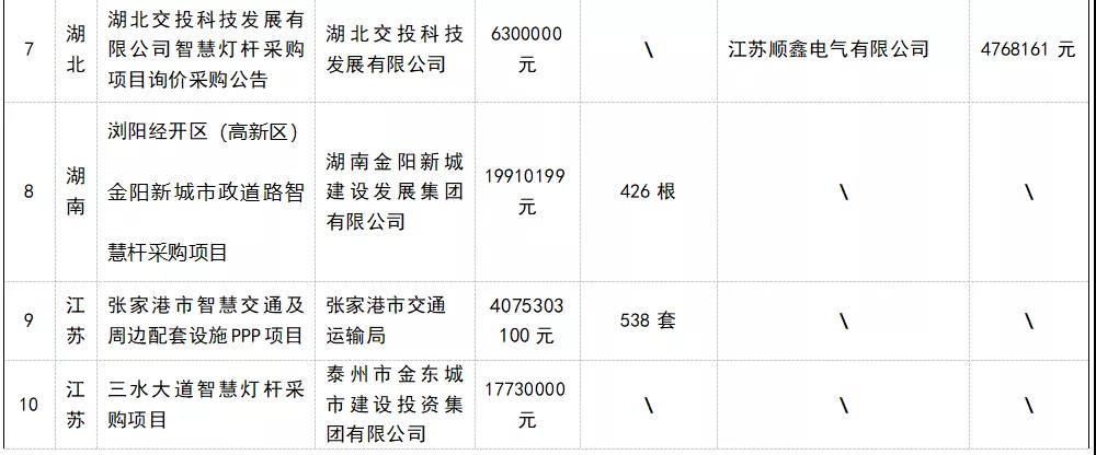 总投资67亿！近期智慧灯杆项目大汇总！