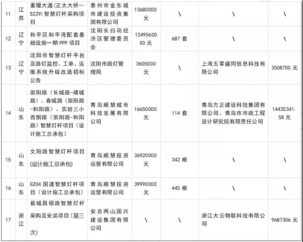 总投资67亿！近期智慧灯杆项目大汇总！