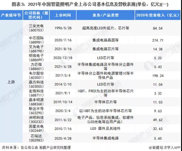 2021中国智能照明行业上市公司分析报告